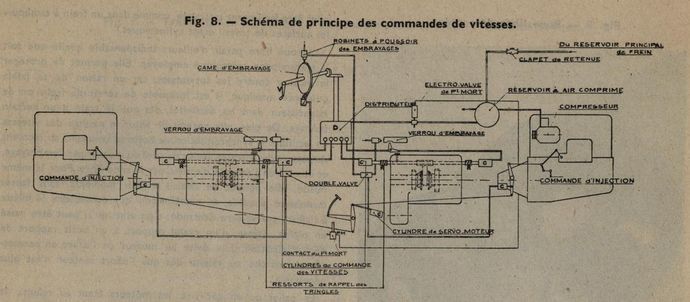 Fig. 8 - Schematic diagram of speed controls.
