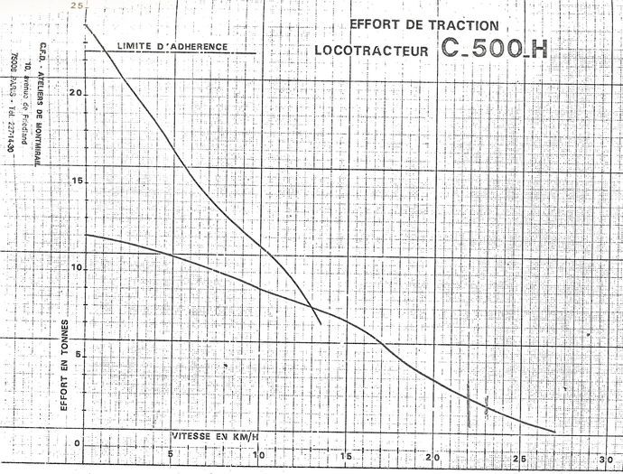 Locotractor type C500H-Traction curve Locotractor type C500H-Traction curve
