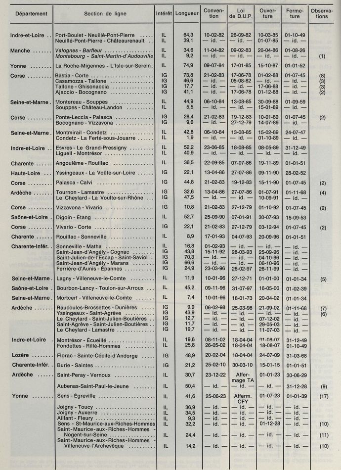 TABLE OF LINES GRANTED OR LEASED TO C.F.D. CLASSIFIED BY ORDER OF COMMISSIONING BY THE COMPANY